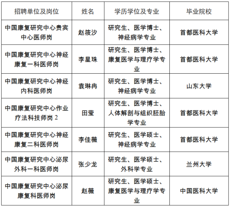 12中国残联直属单位2025年度公开招聘应届高校毕业生拟聘用人员公示