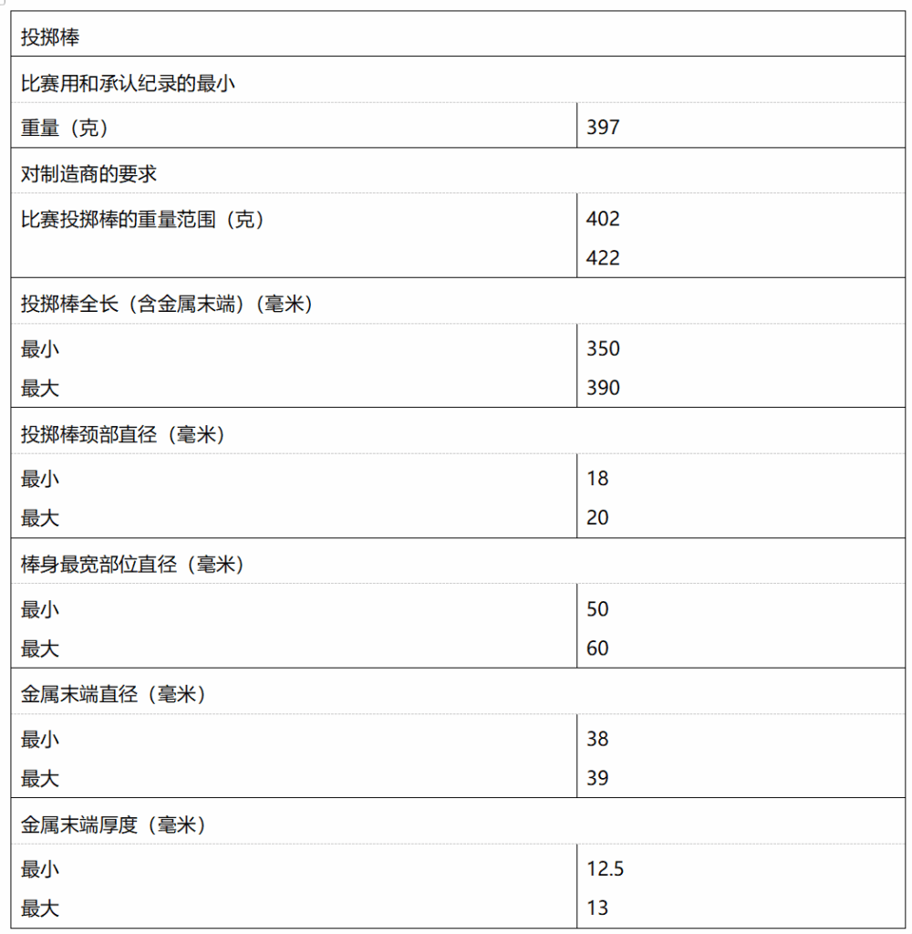 世界残奥田径联合会公布不合规投掷棒类型