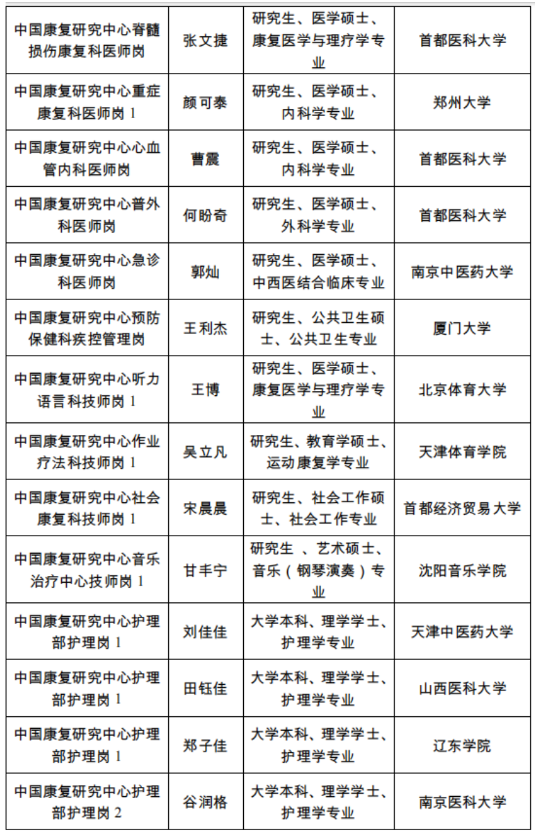 12中国残联直属单位2025年度公开招聘应届高校毕业生拟聘用人员公示