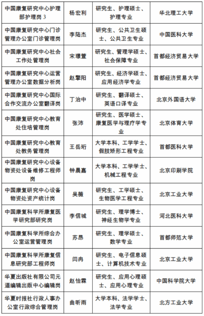 12中国残联直属单位2025年度公开招聘应届高校毕业生拟聘用人员公示