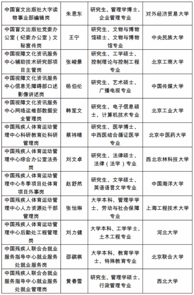 12中国残联直属单位2025年度公开招聘应届高校毕业生拟聘用人员公示