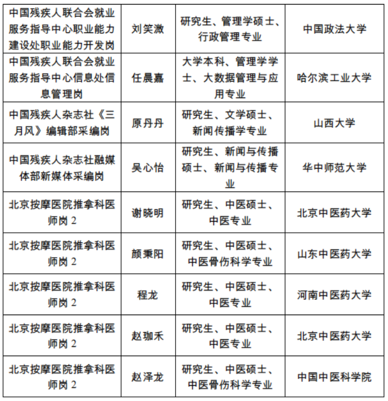 12中国残联直属单位2025年度公开招聘应届高校毕业生拟聘用人员公示